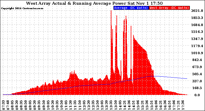 Solar PV/Inverter Performance West Array Actual & Running Average Power Output