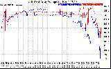 Solar PV/Inverter Performance Photovoltaic Panel Voltage Output