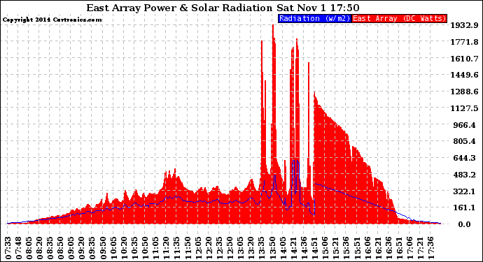 Solar PV/Inverter Performance East Array Power Output & Solar Radiation