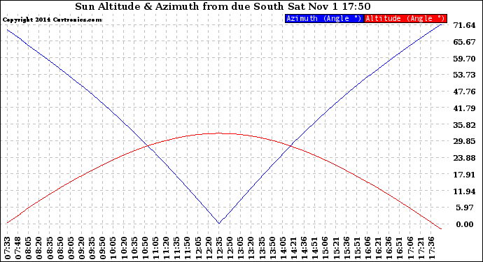 Solar PV/Inverter Performance Sun Altitude Angle & Azimuth Angle