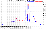 Solar PV/Inverter Performance PV Panel Power Output & Inverter Power Output