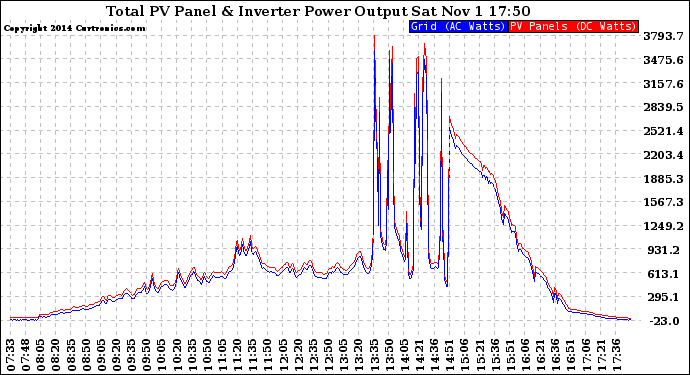 Solar PV/Inverter Performance PV Panel Power Output & Inverter Power Output