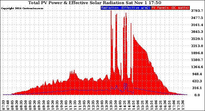 Solar PV/Inverter Performance Total PV Panel Power Output & Effective Solar Radiation