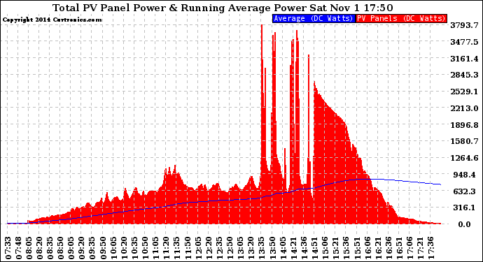 Solar PV/Inverter Performance Total PV Panel & Running Average Power Output