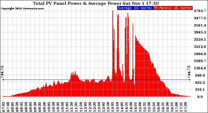 Solar PV/Inverter Performance Total PV Panel Power Output