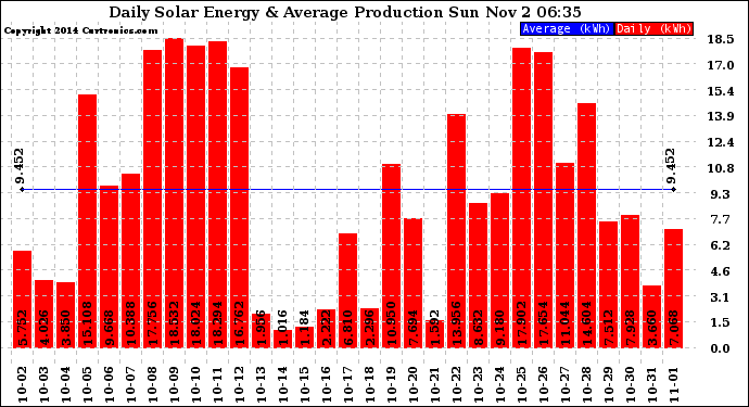 Solar PV/Inverter Performance Daily Solar Energy Production