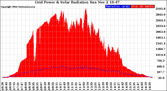 Solar PV/Inverter Performance Grid Power & Solar Radiation