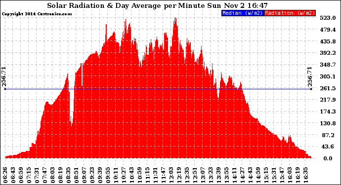 Solar PV/Inverter Performance Solar Radiation & Day Average per Minute