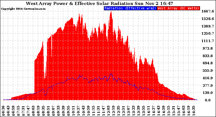 Solar PV/Inverter Performance West Array Power Output & Effective Solar Radiation