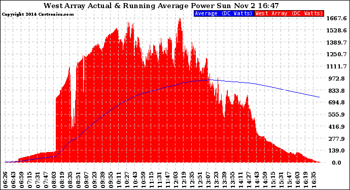 Solar PV/Inverter Performance West Array Actual & Running Average Power Output