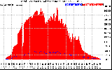 Solar PV/Inverter Performance Total PV Panel Power Output & Solar Radiation