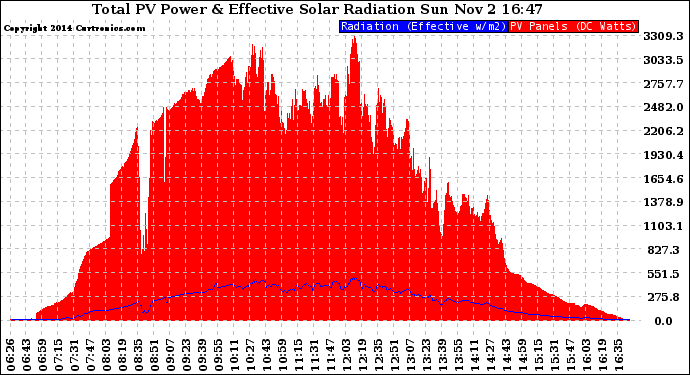 Solar PV/Inverter Performance Total PV Panel Power Output & Effective Solar Radiation