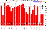 Solar PV/Inverter Performance Weekly Solar Energy Production