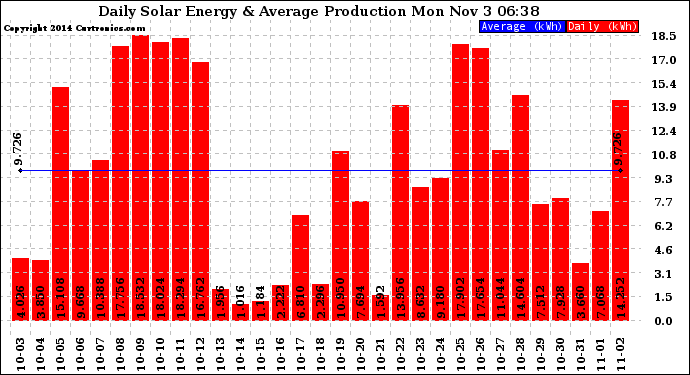 Solar PV/Inverter Performance Daily Solar Energy Production