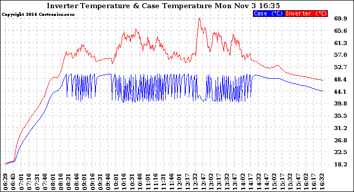 Solar PV/Inverter Performance Inverter Operating Temperature