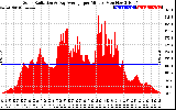 Solar PV/Inverter Performance Solar Radiation & Day Average per Minute