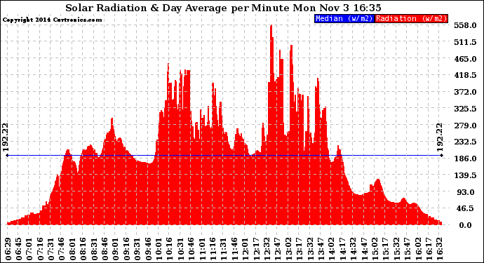 Solar PV/Inverter Performance Solar Radiation & Day Average per Minute