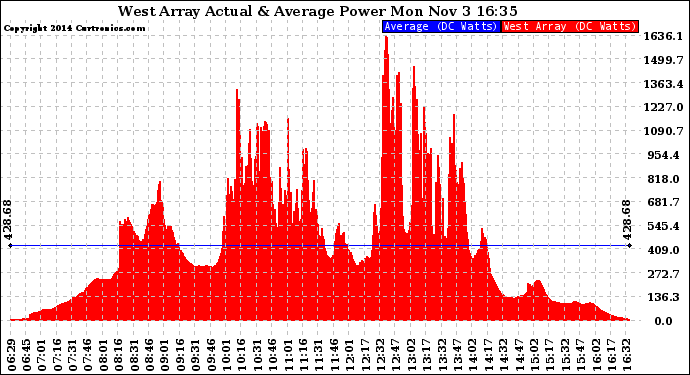 Solar PV/Inverter Performance West Array Actual & Average Power Output