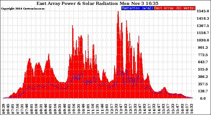 Solar PV/Inverter Performance East Array Power Output & Solar Radiation