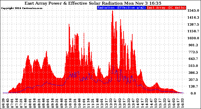 Solar PV/Inverter Performance East Array Power Output & Effective Solar Radiation