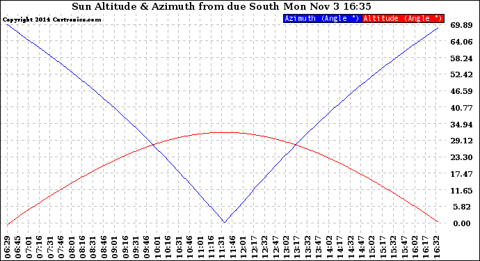 Solar PV/Inverter Performance Sun Altitude Angle & Azimuth Angle