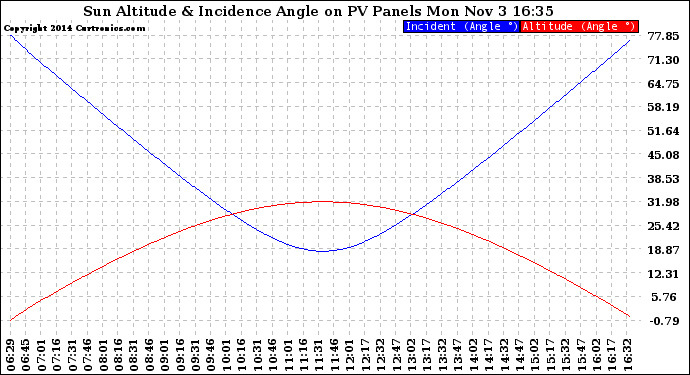 Solar PV/Inverter Performance Sun Altitude Angle & Sun Incidence Angle on PV Panels