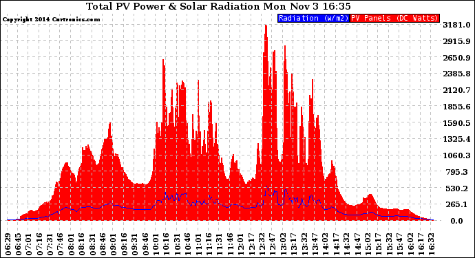 Solar PV/Inverter Performance Total PV Panel Power Output & Solar Radiation