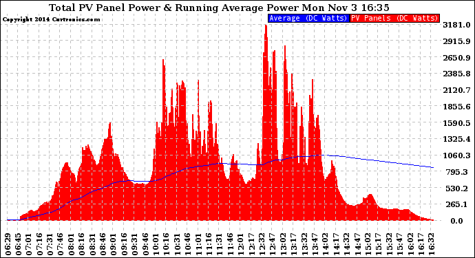 Solar PV/Inverter Performance Total PV Panel & Running Average Power Output