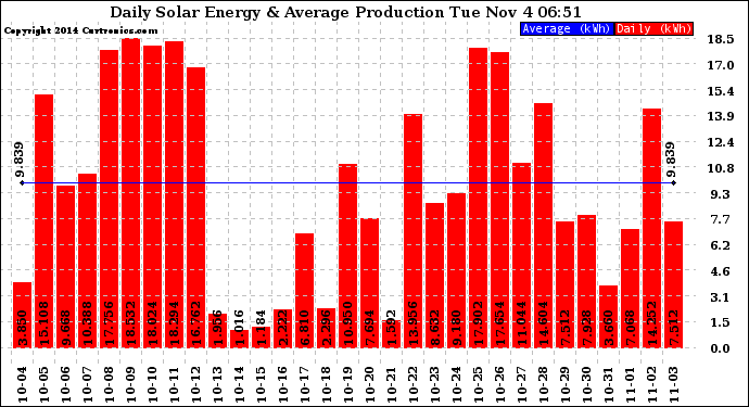 Solar PV/Inverter Performance Daily Solar Energy Production