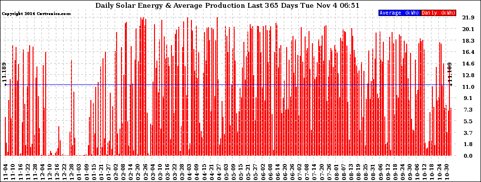 Solar PV/Inverter Performance Daily Solar Energy Production Last 365 Days