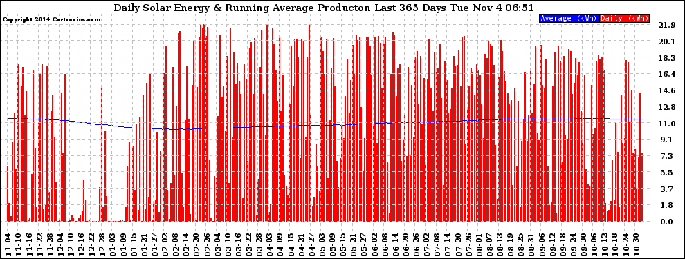 Solar PV/Inverter Performance Daily Solar Energy Production Running Average Last 365 Days