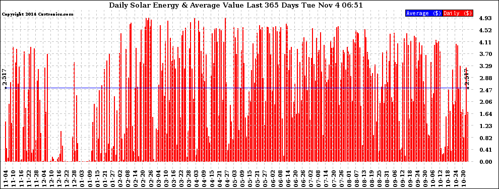 Solar PV/Inverter Performance Daily Solar Energy Production Value Last 365 Days