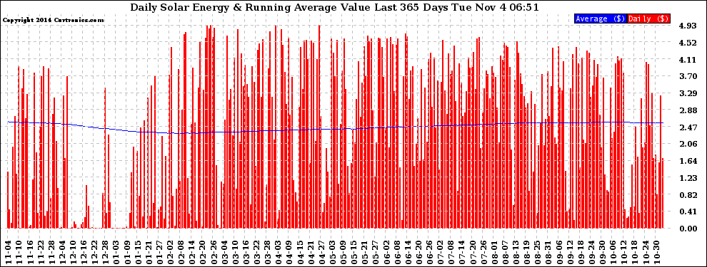 Solar PV/Inverter Performance Daily Solar Energy Production Value Running Average Last 365 Days