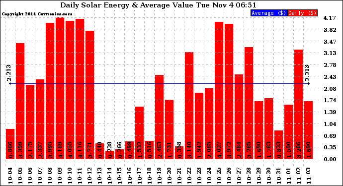 Solar PV/Inverter Performance Daily Solar Energy Production Value