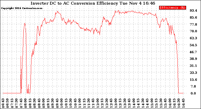 Solar PV/Inverter Performance Inverter DC to AC Conversion Efficiency