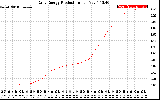 Solar PV/Inverter Performance Daily Energy Production