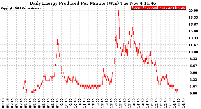 Solar PV/Inverter Performance Daily Energy Production Per Minute