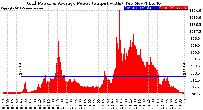 Solar PV/Inverter Performance Inverter Power Output