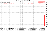 Solar PV/Inverter Performance Grid Voltage