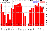 Solar PV/Inverter Performance Monthly Solar Energy Production Average Per Day (KWh)