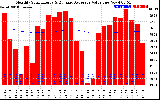 Milwaukee Solar Powered Home Monthly Production Value Running Average