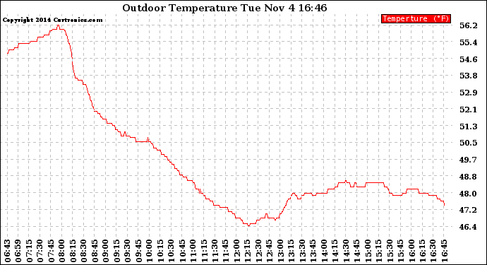 Solar PV/Inverter Performance Outdoor Temperature