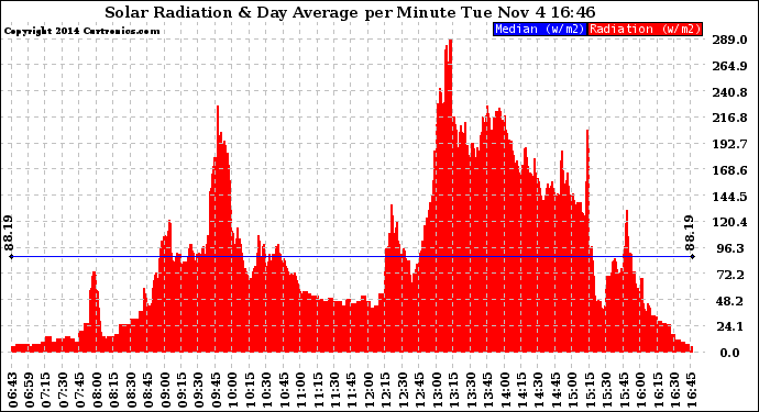 Solar PV/Inverter Performance Solar Radiation & Day Average per Minute