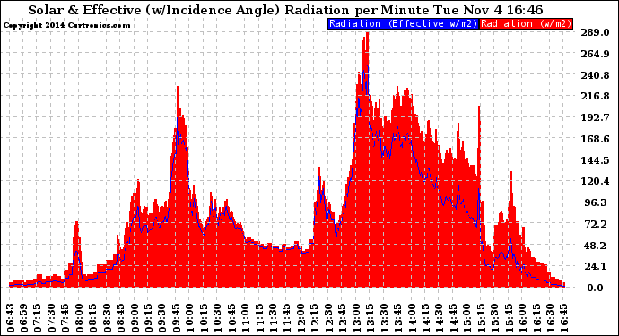 Solar PV/Inverter Performance Solar Radiation & Effective Solar Radiation per Minute