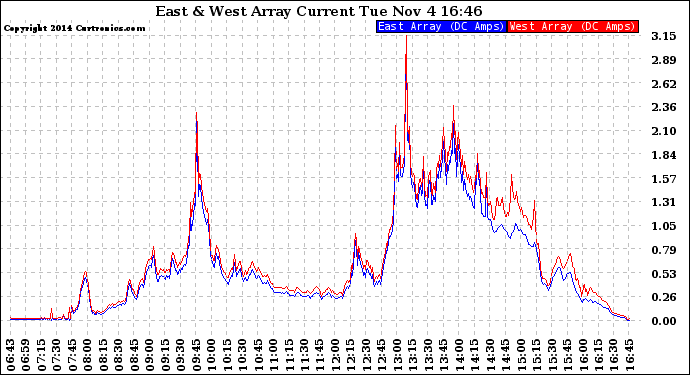 Solar PV/Inverter Performance Photovoltaic Panel Current Output