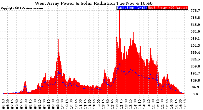 Solar PV/Inverter Performance West Array Power Output & Solar Radiation