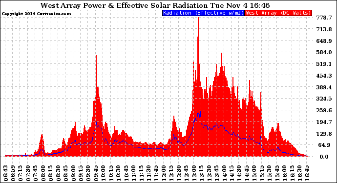 Solar PV/Inverter Performance West Array Power Output & Effective Solar Radiation