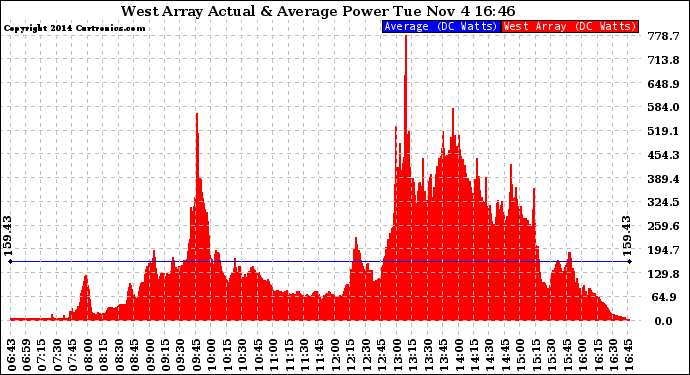 Solar PV/Inverter Performance West Array Actual & Average Power Output