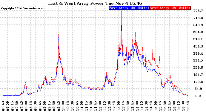 Solar PV/Inverter Performance Photovoltaic Panel Power Output