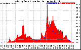 Solar PV/Inverter Performance East Array Power Output & Solar Radiation